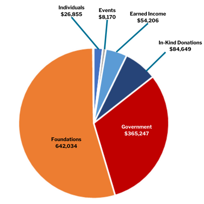 Pie Chart showing the following numbers: Individuals	 $22,855.00  Events	 $8,170.00  Earned Income	 $54,206.00  In-Kind	 $84,649.00  Government	 $365,247.00  Foundation	 $642,034.00
